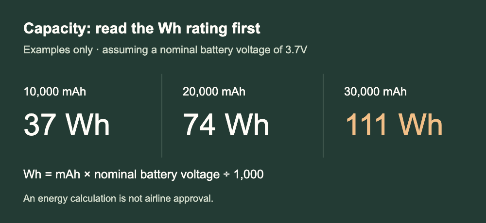 At an assumed nominal battery voltage of 3.7 volts: 10000mAh is 37Wh, 20000mAh is 74Wh, and 30000mAh is 111Wh. These are calculations, not approvals.