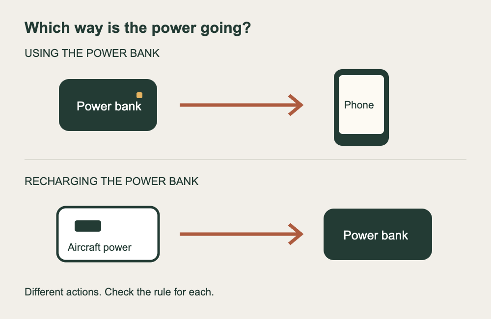 Two diagrams: power bank to phone means using the bank; aircraft power to power bank means recharging it.