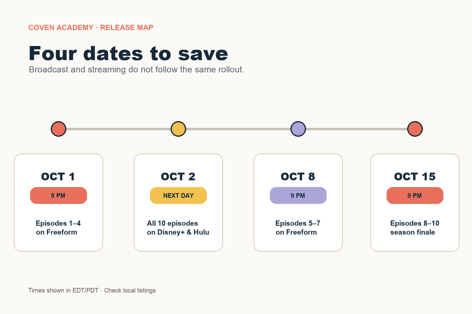 Coven Academy timeline: Episodes 1 through 4 October 1, all 10 episodes streaming October 2, Episodes 5 through 7 October 8, and Episodes 8 through 10 October 15
