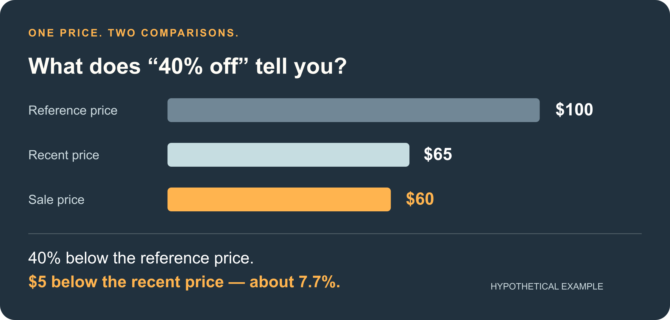 Hypothetical example: 60 dollars is 40 percent below a 100-dollar reference price, but only 5 dollars or about 7.7 percent below a recent 65-dollar price