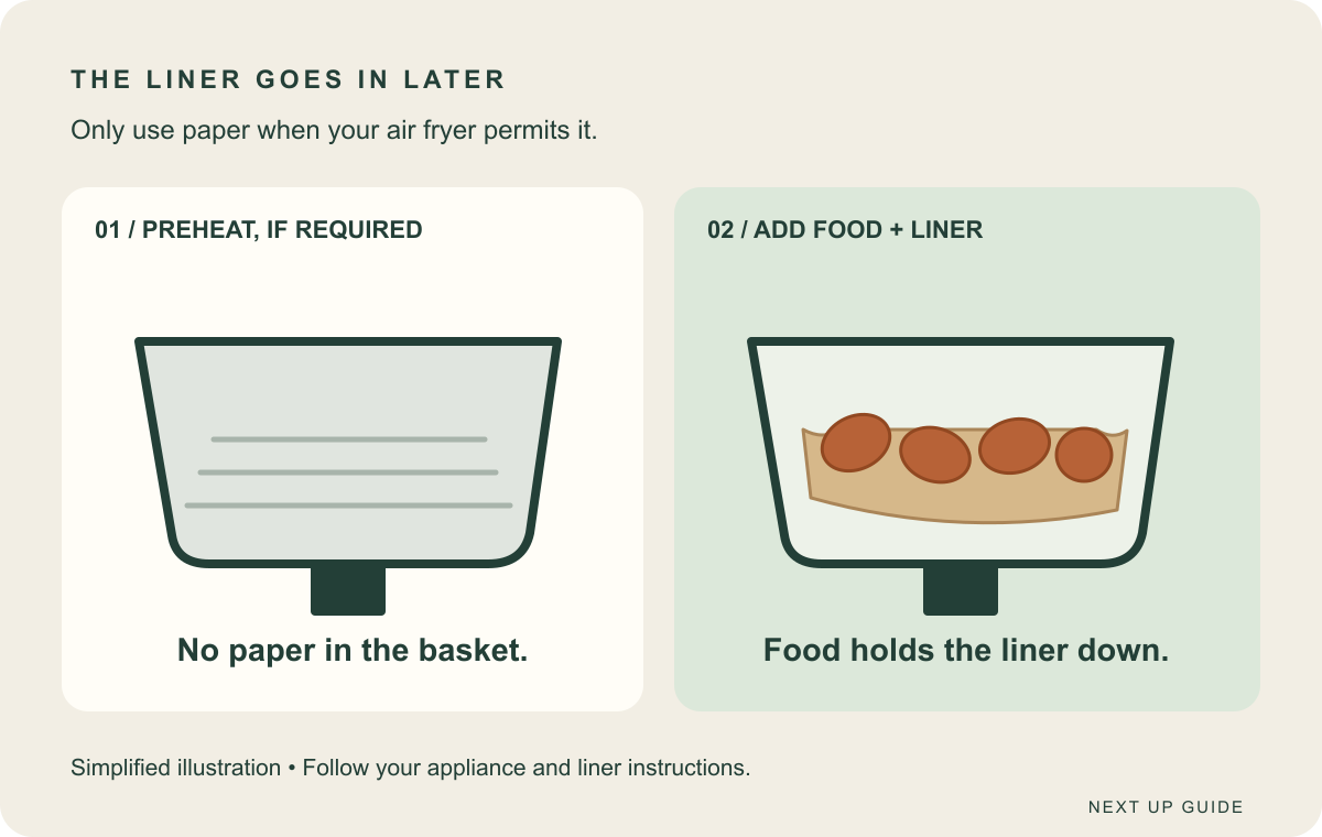 Two-step illustration: preheat without paper if required, then add a permitted liner with food holding it down