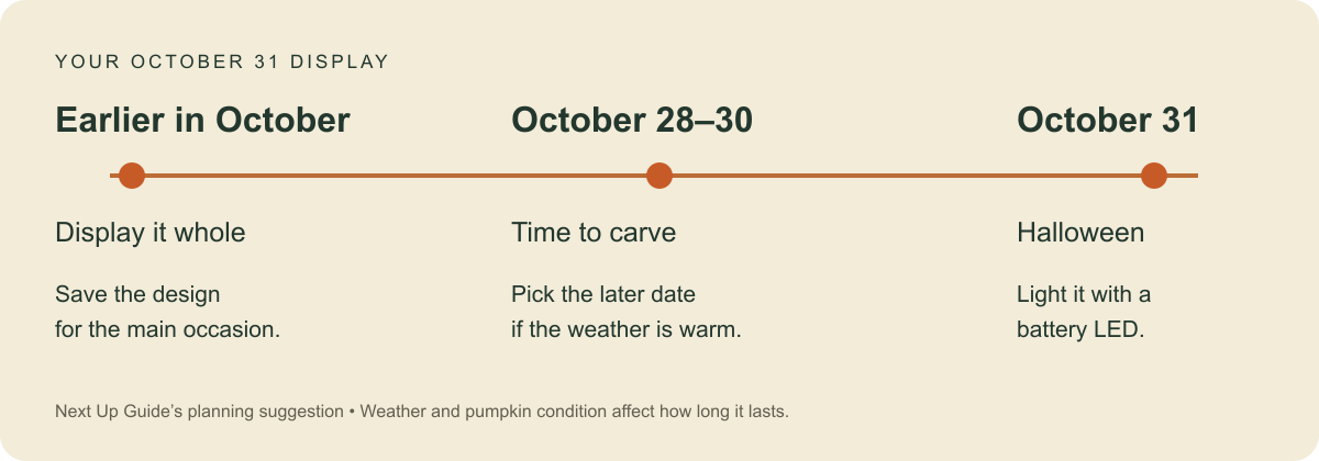 October planning graphic: display whole pumpkins first, carve October 28 to 30, and display for Halloween on October 31.