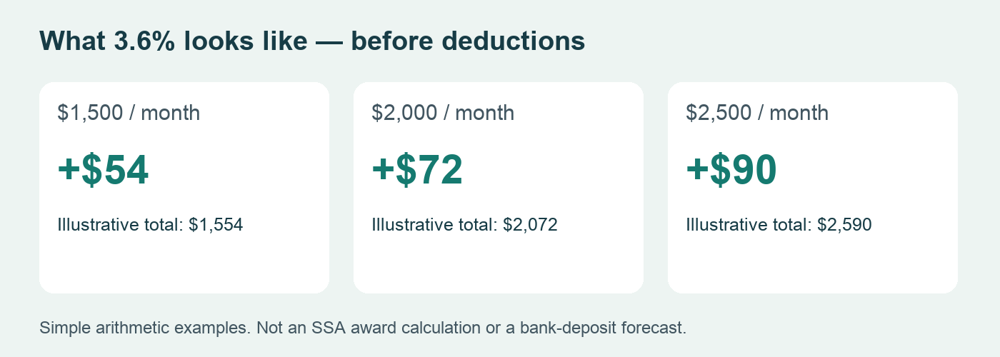 Illustrative 3.6 percent increases: $1500 plus $54, $2000 plus $72, $2500 plus $90, before deductions