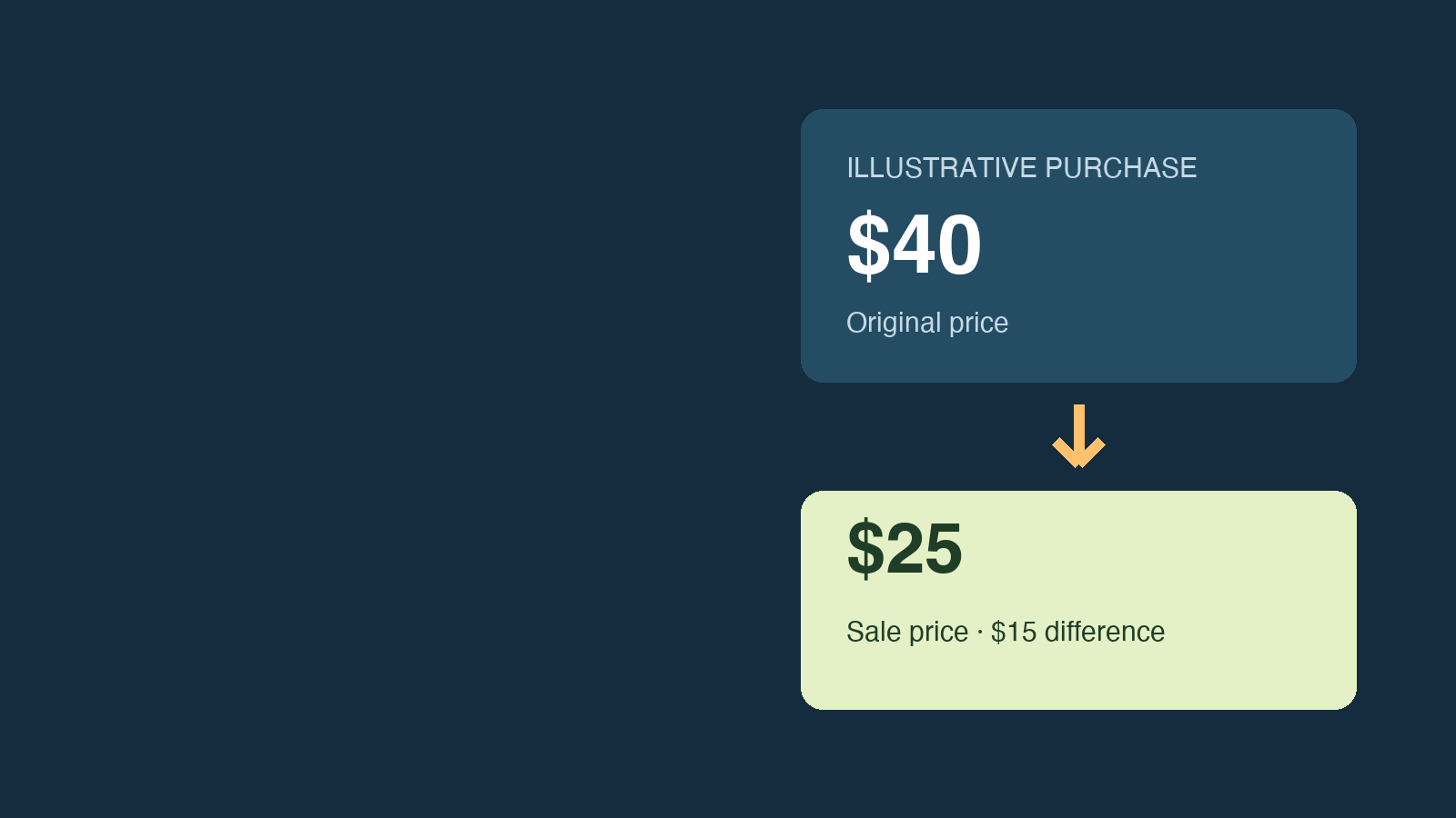 Illustrative game price drop from 40 dollars to 25 dollars, a 15-dollar difference