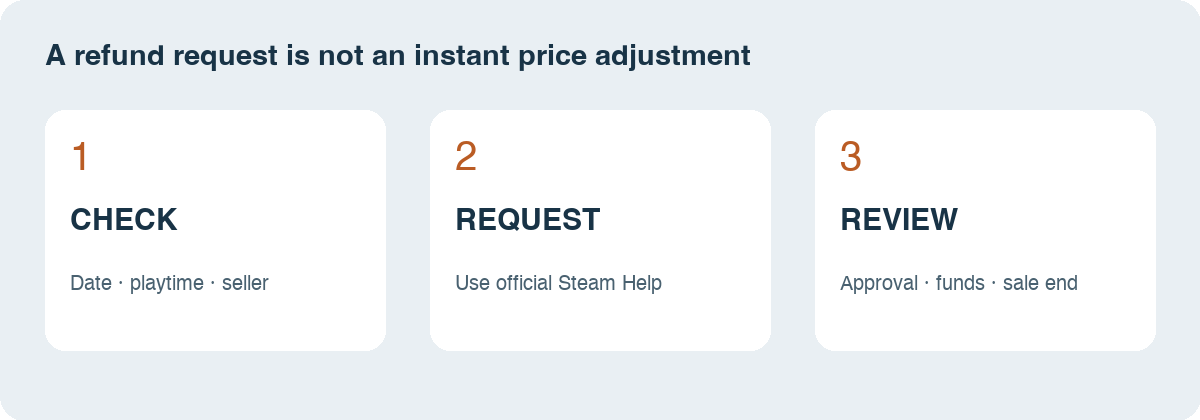 Original three-step diagram: check date, playtime and seller; request through Steam Help; review approval, funds and sale deadline
