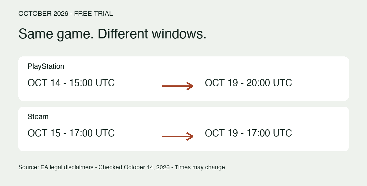 PlayStation trial runs October 14 at 15:00 UTC through October 19 at 20:00 UTC; Steam runs October 15 at 17:00 UTC through October 19 at 17:00 UTC
