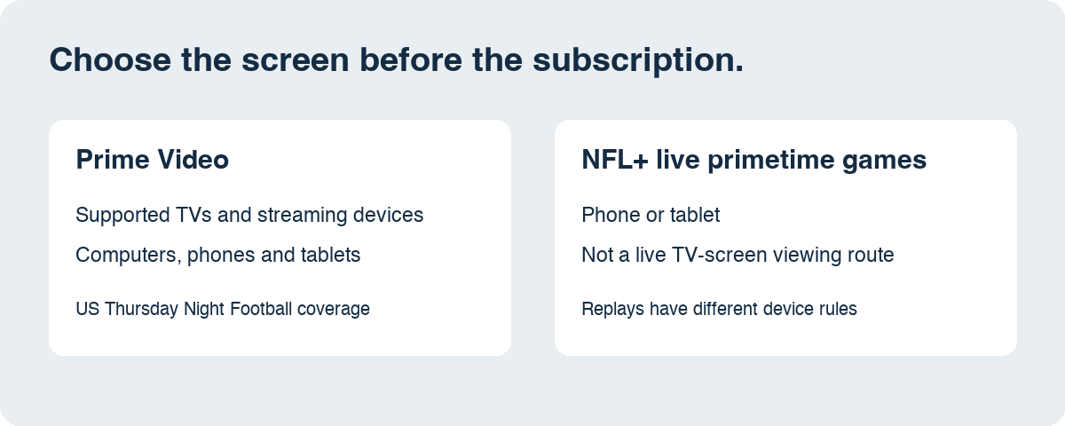 Prime Video supports TV and other devices; NFL+ live primetime viewing is limited to phones and tablets